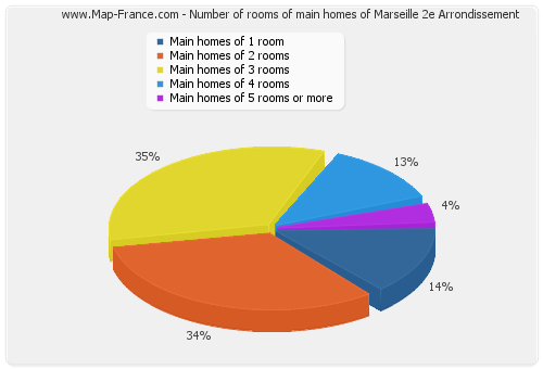 Number of rooms of main homes of Marseille 2e Arrondissement